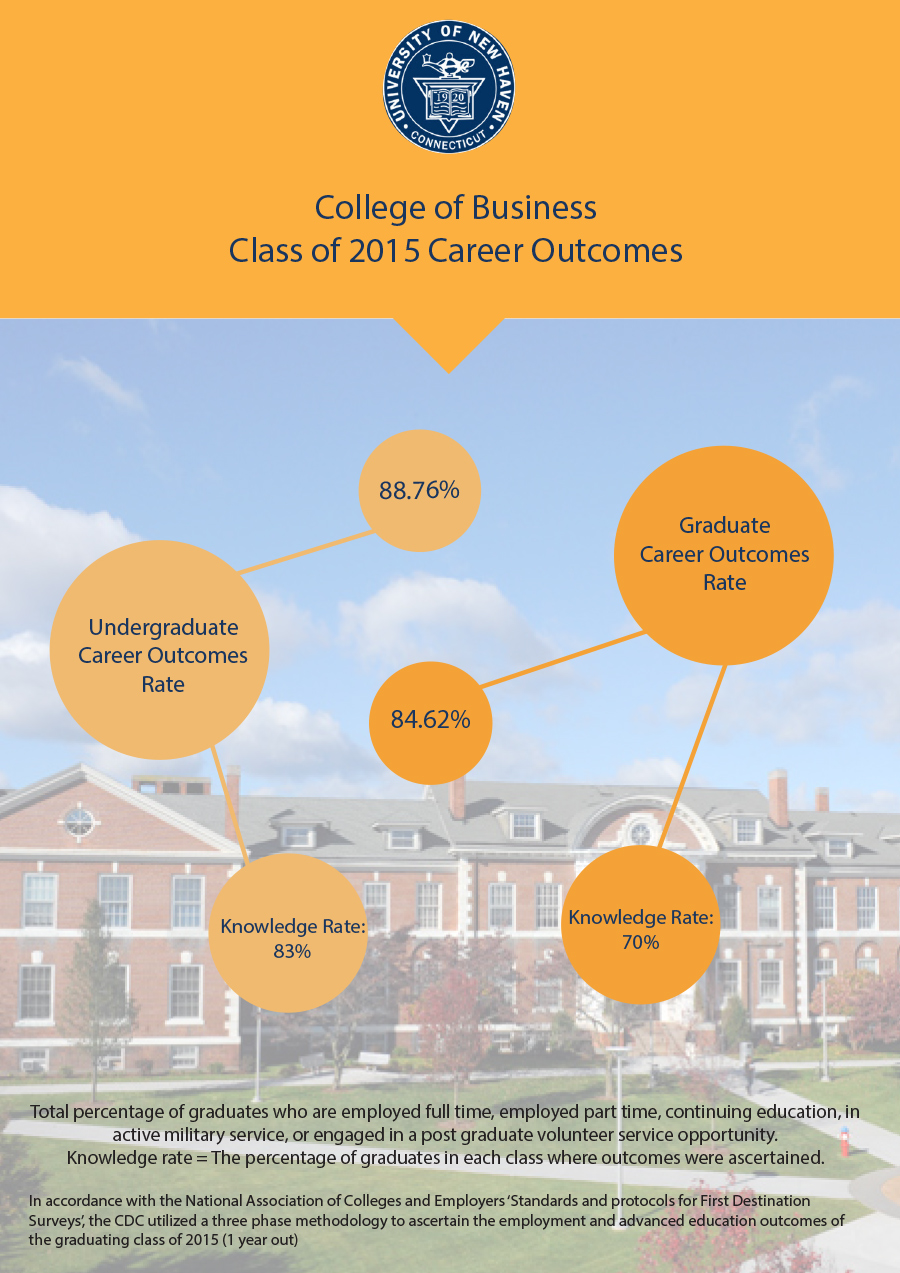 Employment University of New Haven