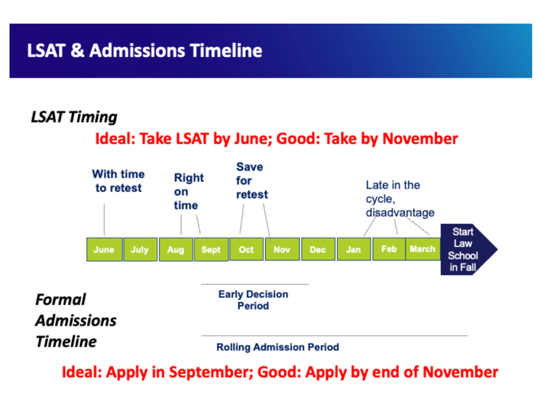 LSAT & Admissions Timeline