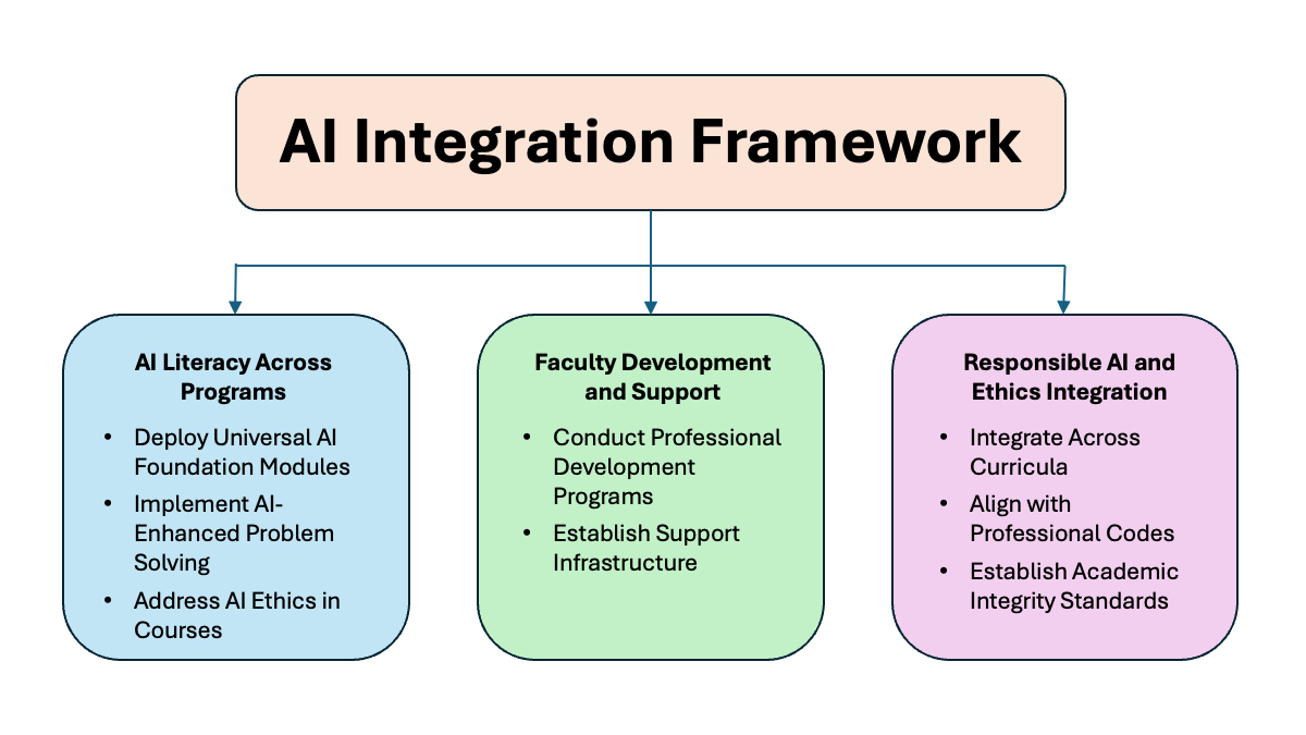 AI Integration Framework