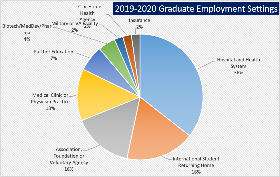 2019-2020 Graduate Employment Settings