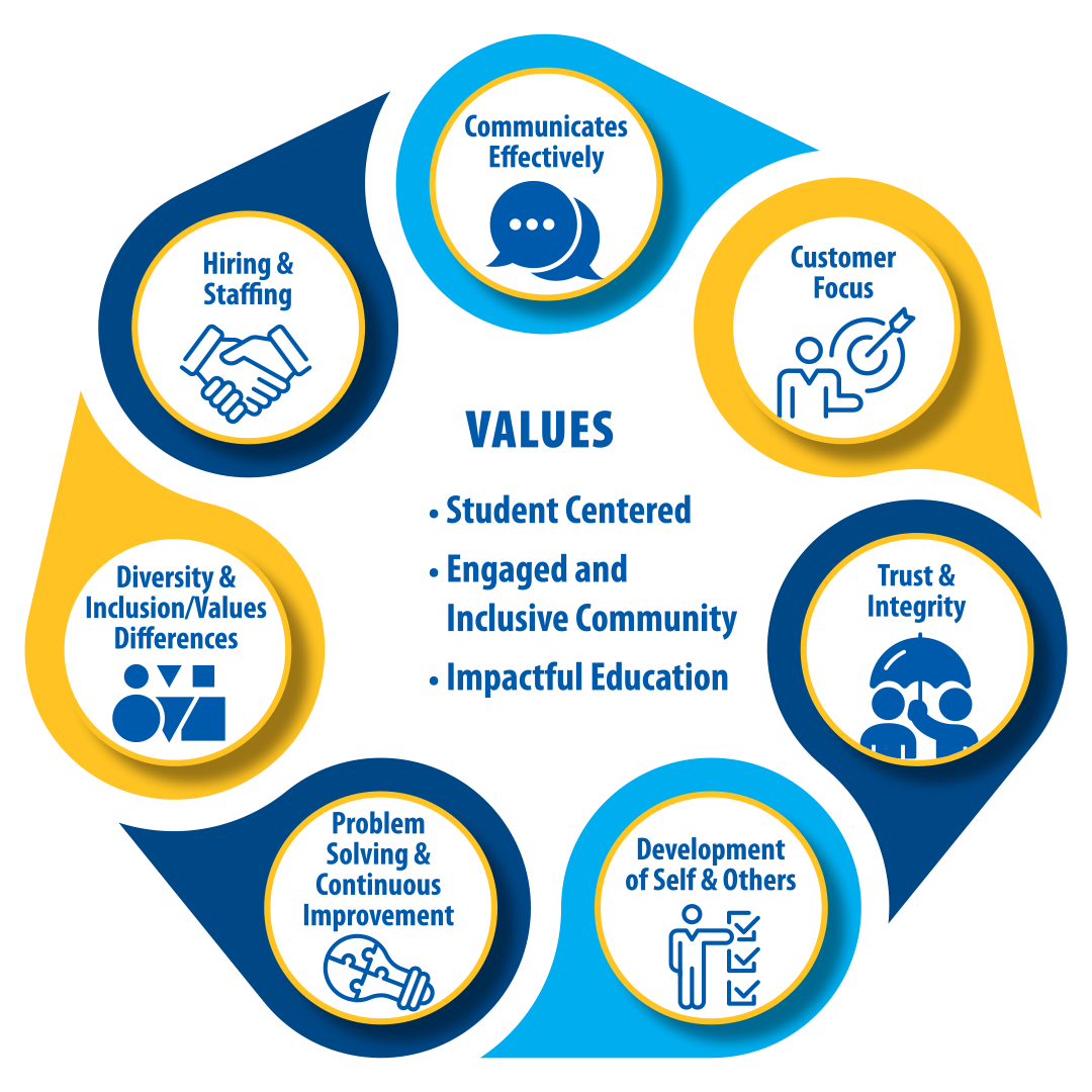 Core competencies and values